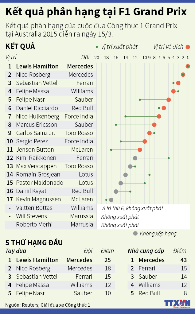 Kết quả phân hạng tại Giải đua xe F1 Grand Prix Australia 2015